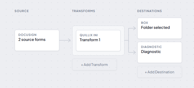 AIRLIFT Connect configurator showing a pipeline: DocuSign source with two forms, Quillix INI transform, delivering to a Box folder destination and a Diagnostic destination.